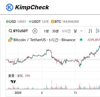 2025년 가상화폐 시장의 김치프리미엄 변화, KimpCheck으로 완벽 분석